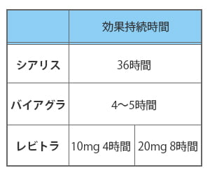 シアリス 20mg, 10mg, 5mg 効果持続時間