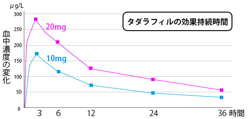 Tadarafil duration of effect