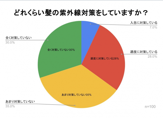 どれくらい髪の紫外線対策をしていますか？